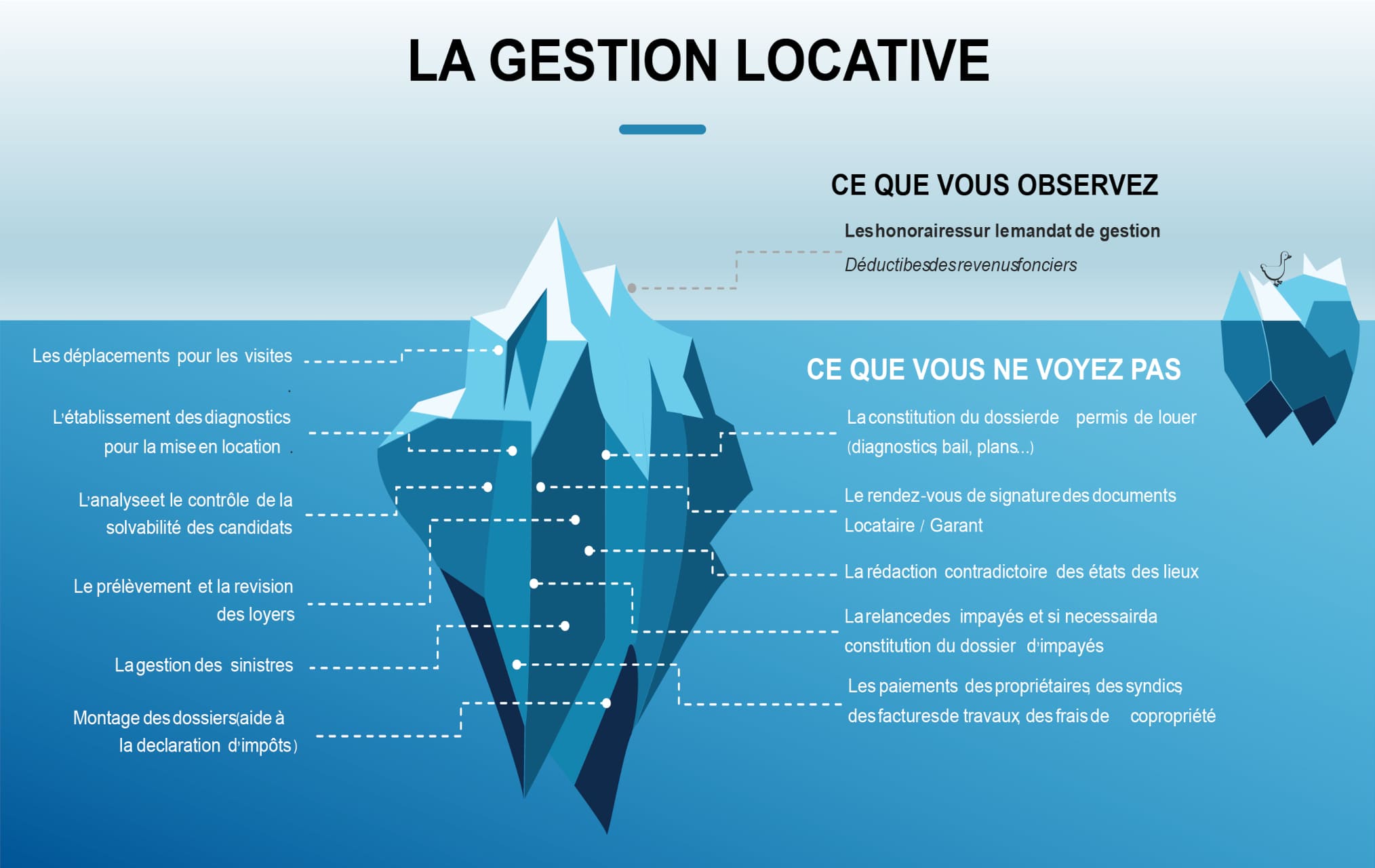 Schéma gestion locative