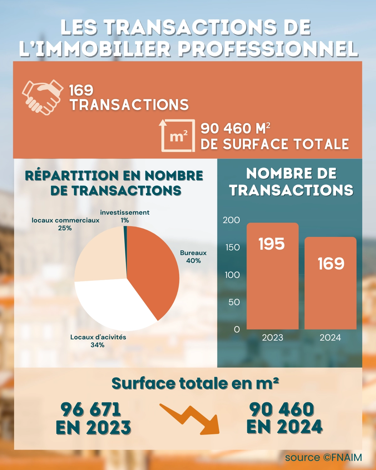 marche immobilier entreprise Clermont-Ferrand 2024 locaux activite bureaux commerces Auvergne tendances investissement immobilier professionnel analyse marche