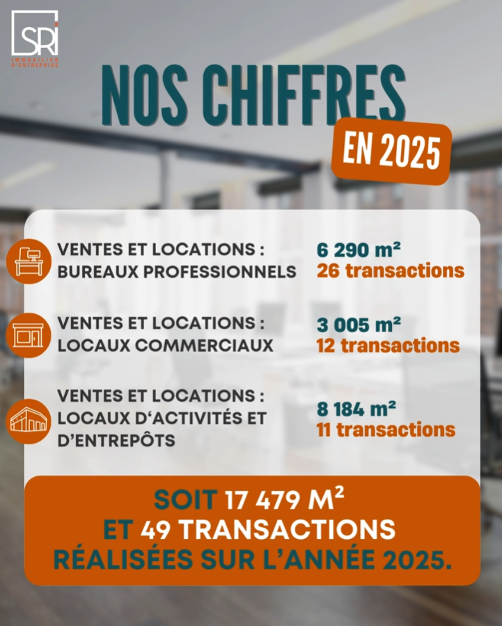 équipe SR Immobilier résultats immobilier entreprise Clermont-Ferrand graphique performance transaction immobilière professionnelle 2025 bureaux et locaux professionnels Clermont-Ferrand SR Immobilier